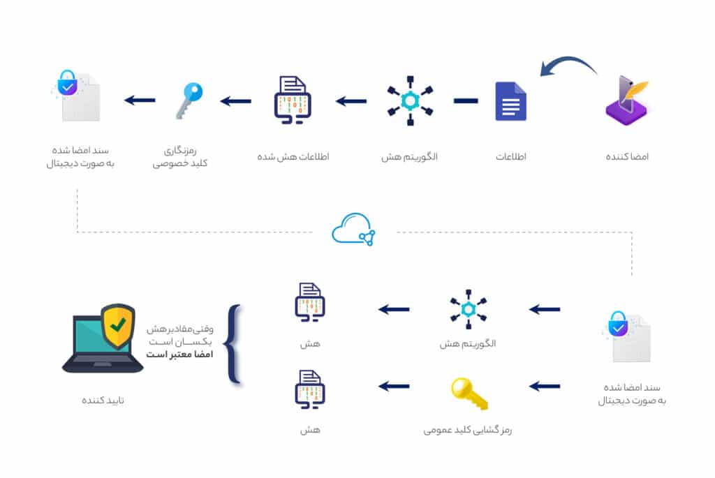 پشت پرده تولید امضای دیجیتال