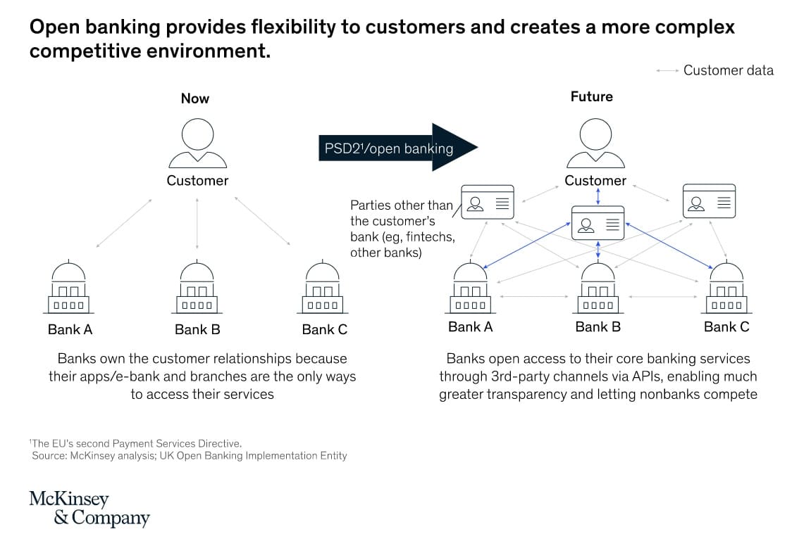 Open Banking provide flexibility